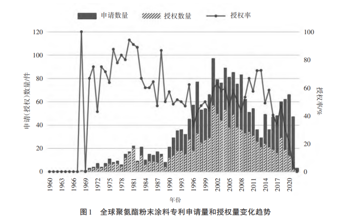 国内外聚氨酯粉末涂料专利技术现状分析