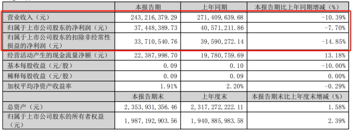 这家材料企业2023年第一季度营收2.43亿 净利3744.84万