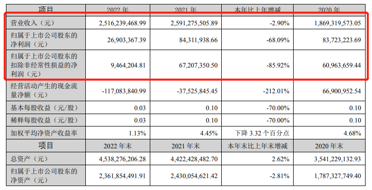聚酯销售18.76万吨！龙头企业2022年实现营收25.16亿元，净利润2690.34万元