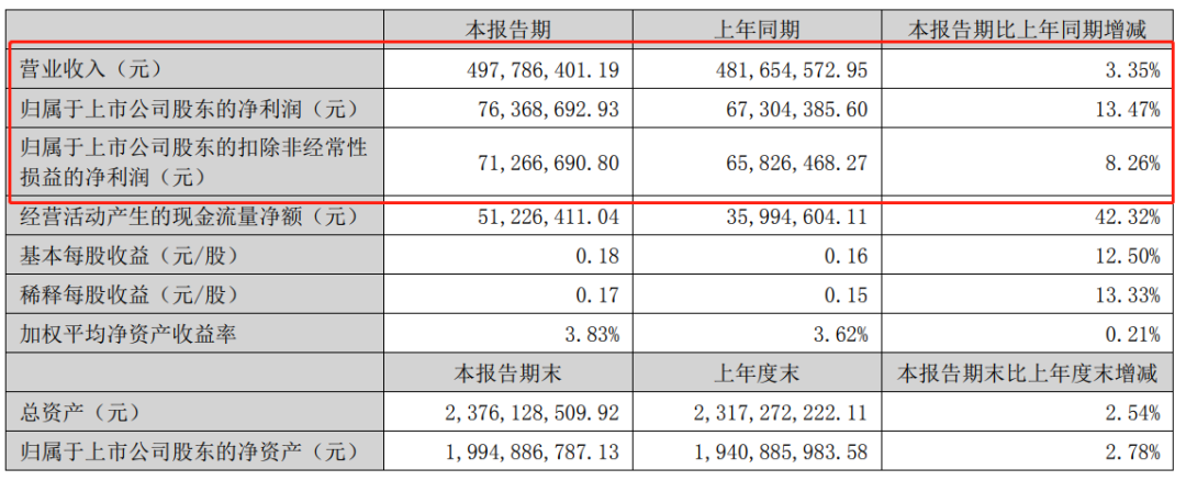 这家树脂企业2023年上半年净亏损逾三百万元！