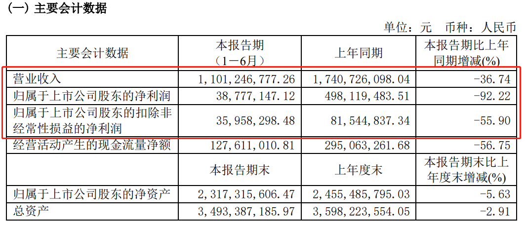 这家原材料供应商上半年营收净利双双下滑！客户有阿克苏诺贝尔、艾仕得……