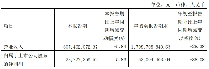 这家企业前三季度环氧树脂营收超过17亿元