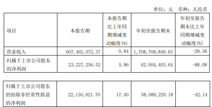 这家环氧企业前三季度净利润下滑88.08%