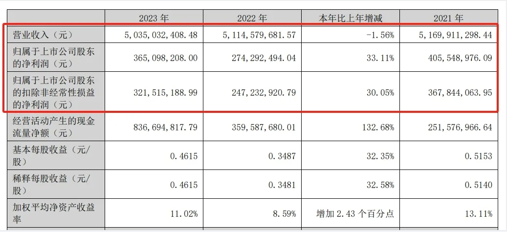 业绩披露，这一用粉领域业绩开始回暖！国产化替代将加速