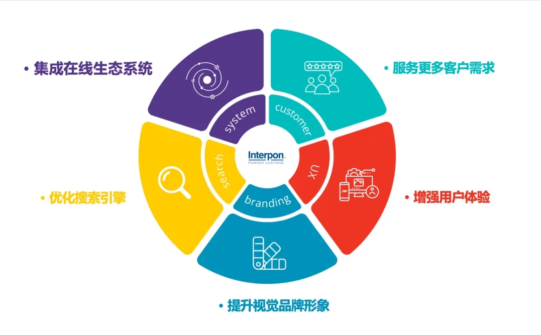 Interpon又放大招，官网焕新，客户在线体验再升级！