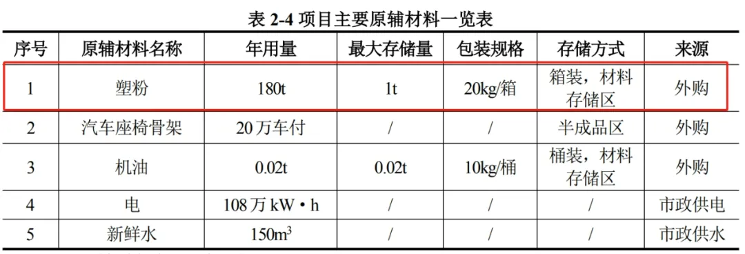 机智！在下游产业基地里建喷粉线
