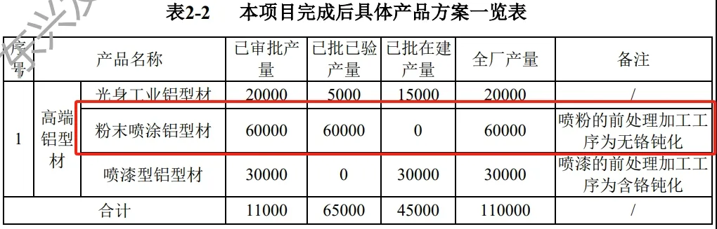 兴发铝业实践证明：粉末喷涂前处理采用含铬钝化生产工艺效果更好！