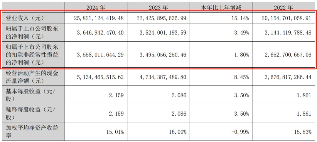 这家涂料企业2024年实现营收258.21亿元，同比增长15.14%！