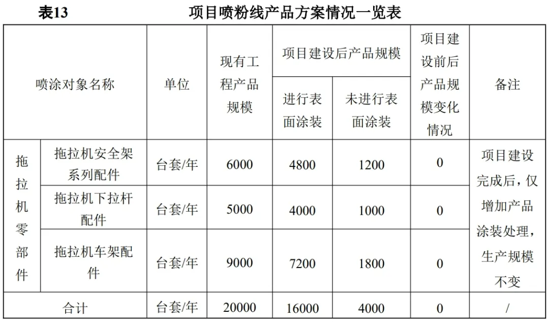 引领农业机械“油转粉”新风尚，喷粉线建设项目获审批公示！