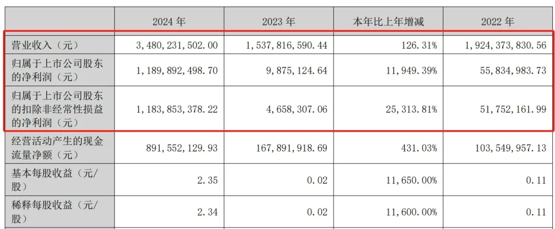 净利润同比增长11949.39%！这家原材料企业“赢麻了”