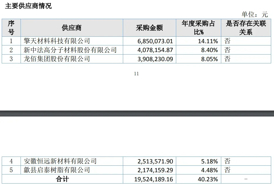 净利润同比增长48.13%！这家粉末涂料企业2024年主要供应商和客户曝光