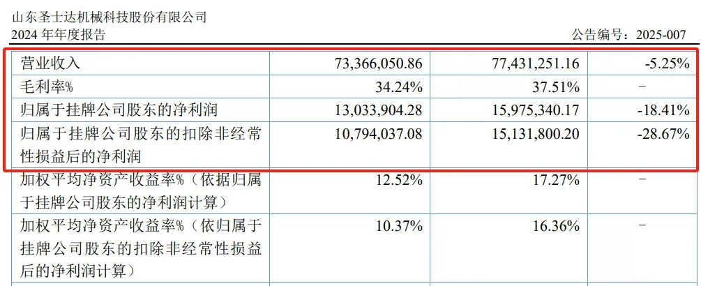 这家供应商2024年净利润下滑近三分之一，万安是其第一大客户！