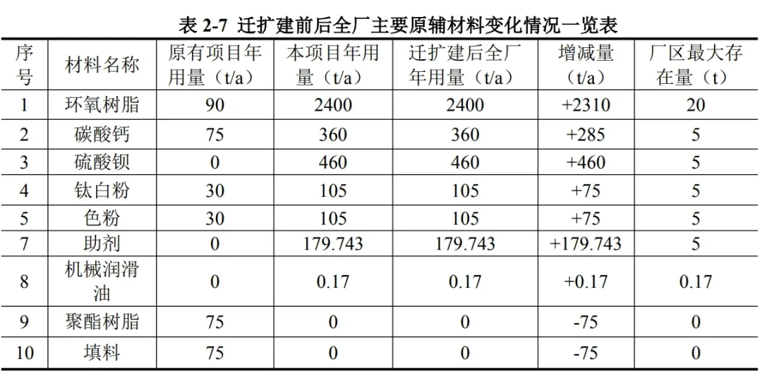 年产3600吨高性能塑料粉末生产线项目拟批准！