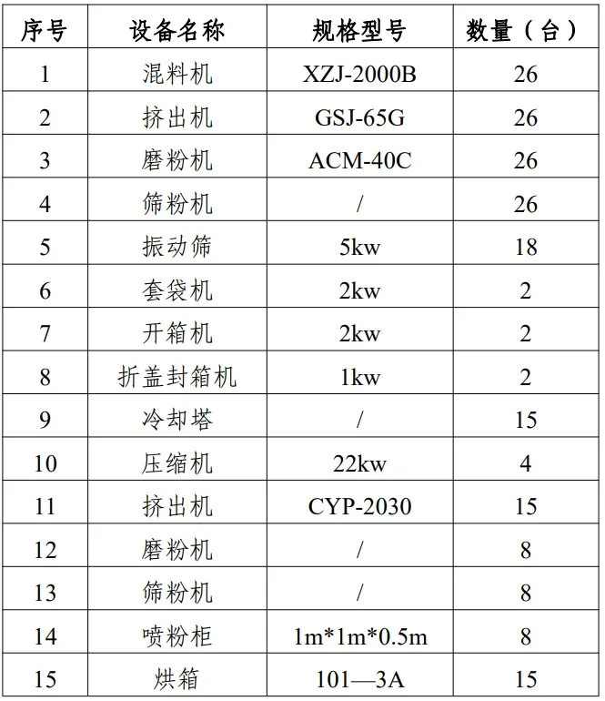 总投资2.8亿元！年产粉末涂料1.05万吨（一期）竣工验收