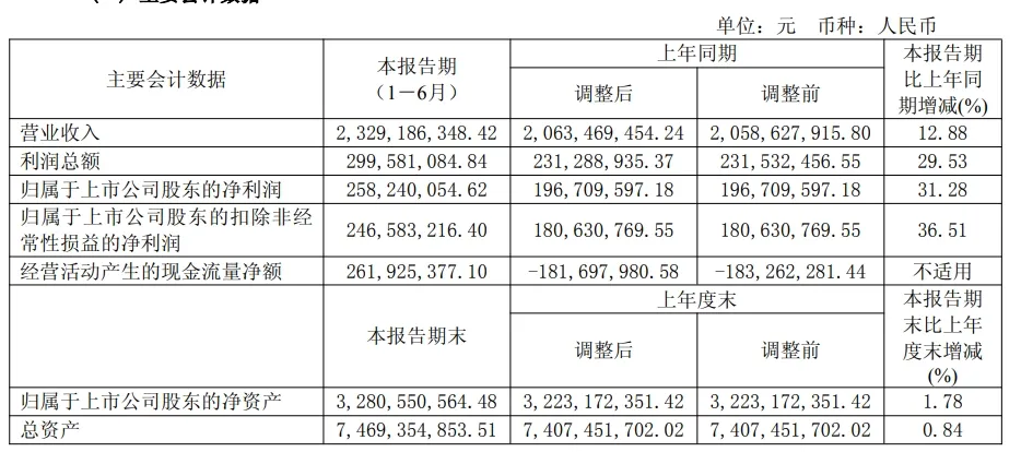 中国电研半年报出炉：擎天材料营收6.08亿，技术硬核领跑行业！