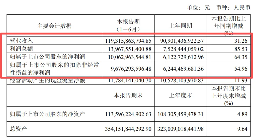 万华化学上半年营收1193亿，净利破百亿！