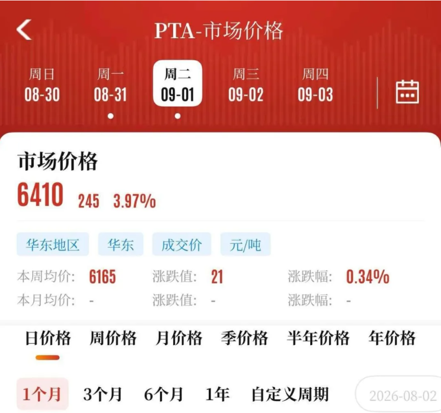 原油带飞！PTA价格猛涨